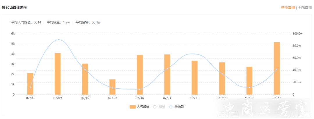 创始于1972年的服装品牌一周销售额破500万！